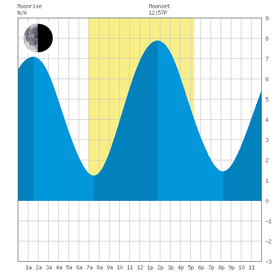 Savannah tide chart for Friday, November 22, 2024