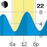 Savannah tide chart for Friday, November 22, 2024