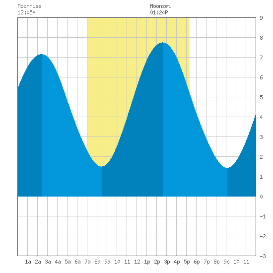 Savannah tide chart for Saturday, November 23, 2024