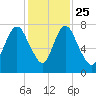 Savannah tide chart for Monday, November 25, 2024
