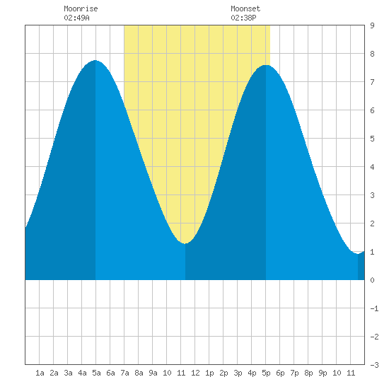 Savannah tide chart for Tuesday, November 26, 2024