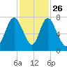 Savannah tide chart for Tuesday, November 26, 2024