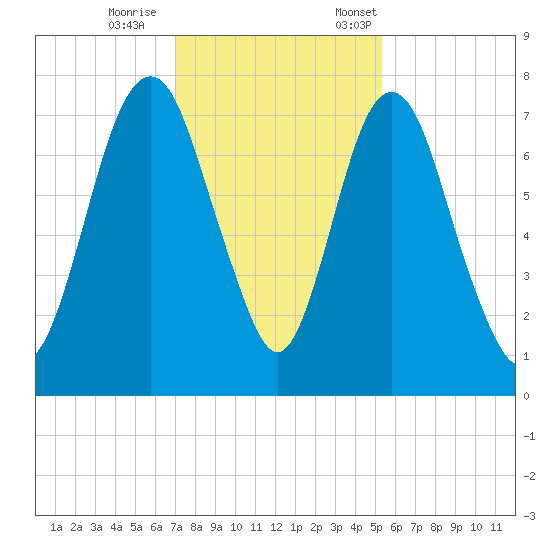 Savannah tide chart for Wednesday, November 27, 2024