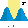 Savannah tide chart for Wednesday, November 27, 2024
