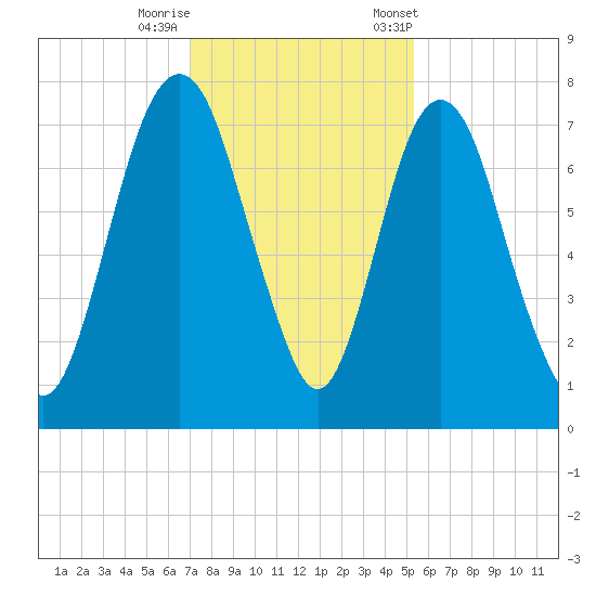 Savannah tide chart for Thursday, November 28, 2024