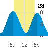Savannah tide chart for Thursday, November 28, 2024