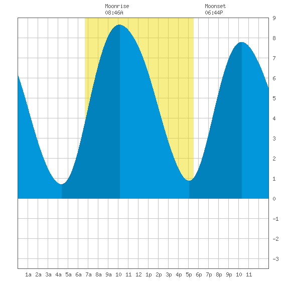 Savannah tide chart for Sunday, November 3, 2024