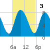 Savannah tide chart for Sunday, November 3, 2024