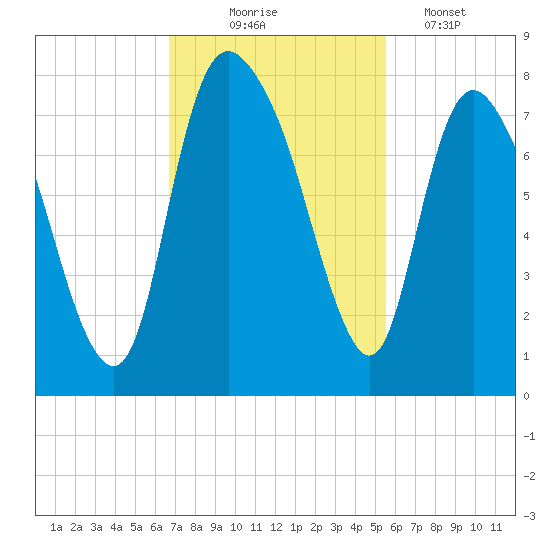 Savannah tide chart for Monday, November 4, 2024