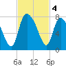 Savannah tide chart for Monday, November 4, 2024