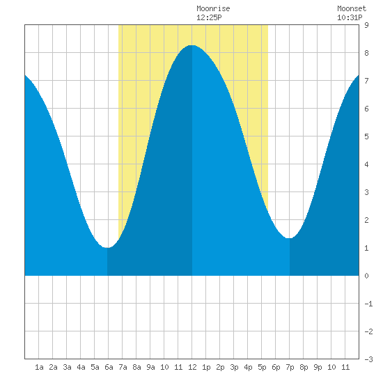 Savannah tide chart for Thursday, November 7, 2024