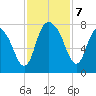 Savannah tide chart for Thursday, November 7, 2024