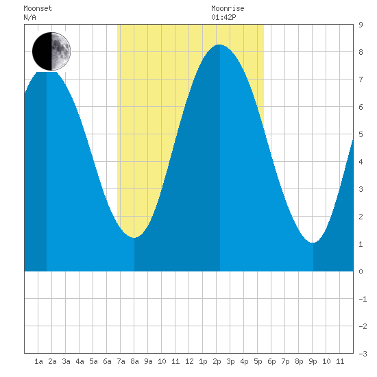 Savannah tide chart for Saturday, November 9, 2024