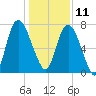 Savannah tide chart for Wednesday, December 11, 2024