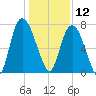 Savannah tide chart for Thursday, December 12, 2024