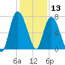 Savannah tide chart for Friday, December 13, 2024