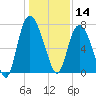 Savannah tide chart for Saturday, December 14, 2024