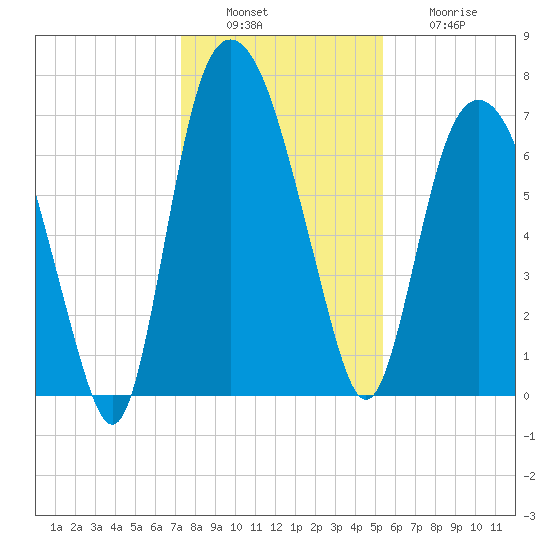 Savannah tide chart for Tuesday, December 17, 2024