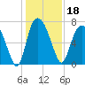 Savannah tide chart for Wednesday, December 18, 2024