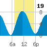 Savannah tide chart for Thursday, December 19, 2024