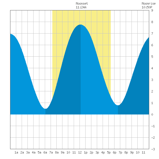 Savannah tide chart for Friday, December 20, 2024