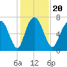Savannah tide chart for Friday, December 20, 2024