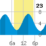 Savannah tide chart for Monday, December 23, 2024