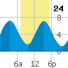Savannah tide chart for Tuesday, December 24, 2024