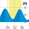 Savannah tide chart for Wednesday, December 25, 2024