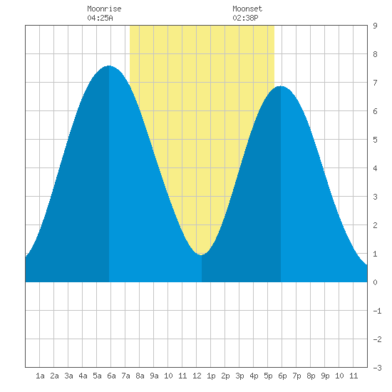 Savannah tide chart for Friday, December 27, 2024