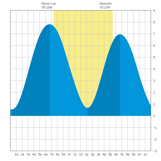 Savannah tide chart for Saturday, December 28, 2024