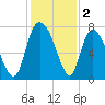 Savannah tide chart for Monday, December 2, 2024