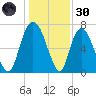 Savannah tide chart for Monday, December 30, 2024