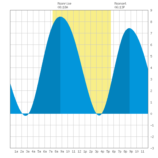 Savannah tide chart for Tuesday, December 31, 2024