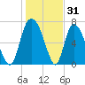 Savannah tide chart for Tuesday, December 31, 2024