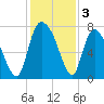 Savannah tide chart for Tuesday, December 3, 2024