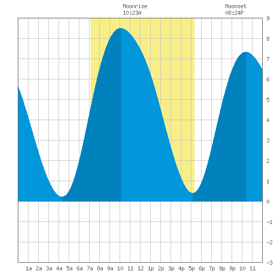 Savannah tide chart for Wednesday, December 4, 2024