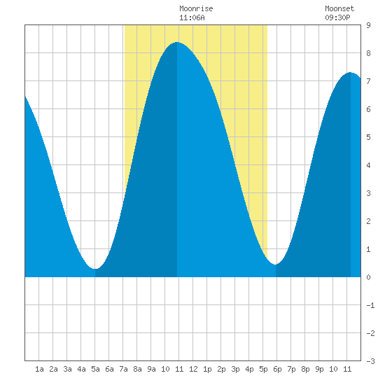Savannah tide chart for Thursday, December 5, 2024