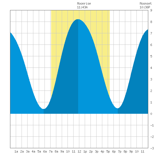 Savannah tide chart for Friday, December 6, 2024