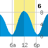 Savannah tide chart for Friday, December 6, 2024