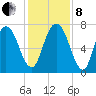 Savannah tide chart for Sunday, December 8, 2024