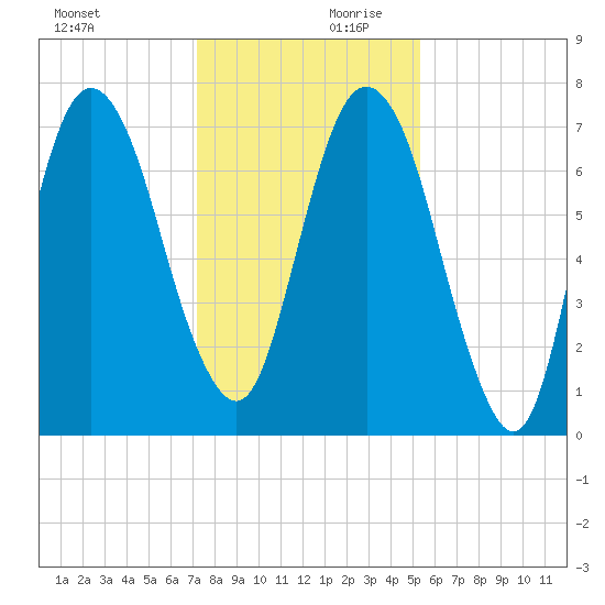 Savannah tide chart for Monday, December 9, 2024
