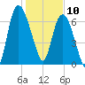 Savannah tide chart for Friday, January 10, 2025