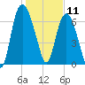 Savannah tide chart for Saturday, January 11, 2025