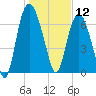 Savannah tide chart for Sunday, January 12, 2025