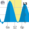 Savannah tide chart for Monday, January 13, 2025