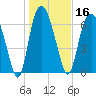 Savannah tide chart for Thursday, January 16, 2025