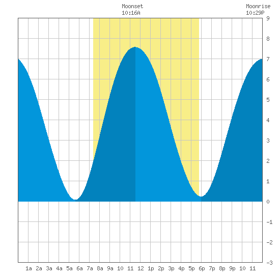 Savannah tide chart for Saturday, January 18, 2025