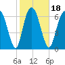 Savannah tide chart for Saturday, January 18, 2025