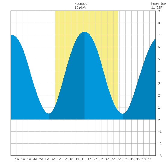 Savannah tide chart for Sunday, January 19, 2025